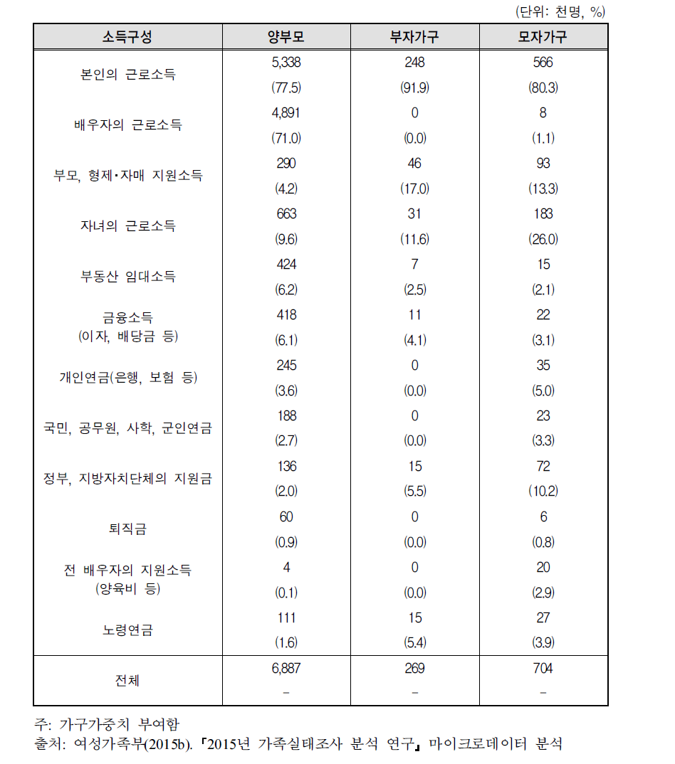 소득구성(중복응답)