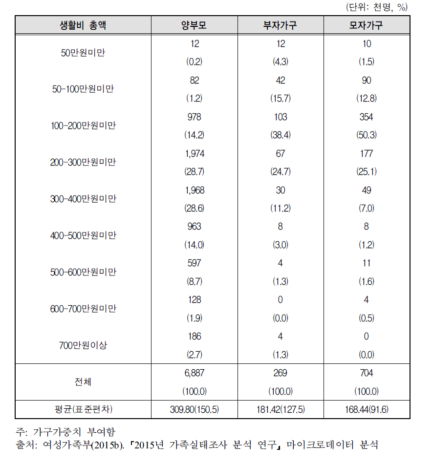 생활비 총액