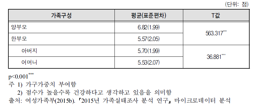 가족 건강성에 대한 인식