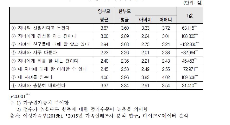 청소년 자녀와의 관계