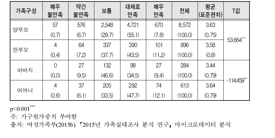 청소년자녀와의 전반적 관계만족도