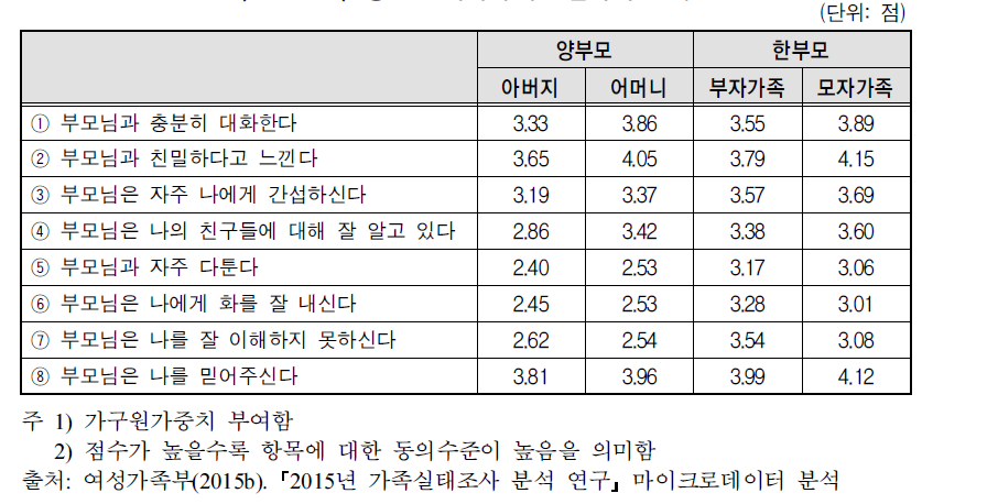 청소년 자녀의 부모님과의 관계