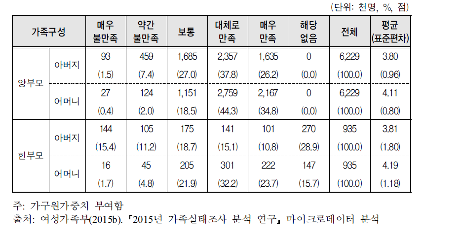 부모님과의 전반적 관계만족도