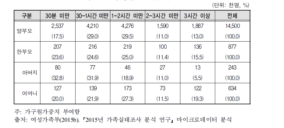 평일 가족여가 시간