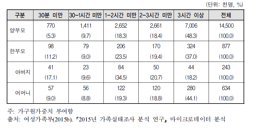 휴일 가족여가 시간