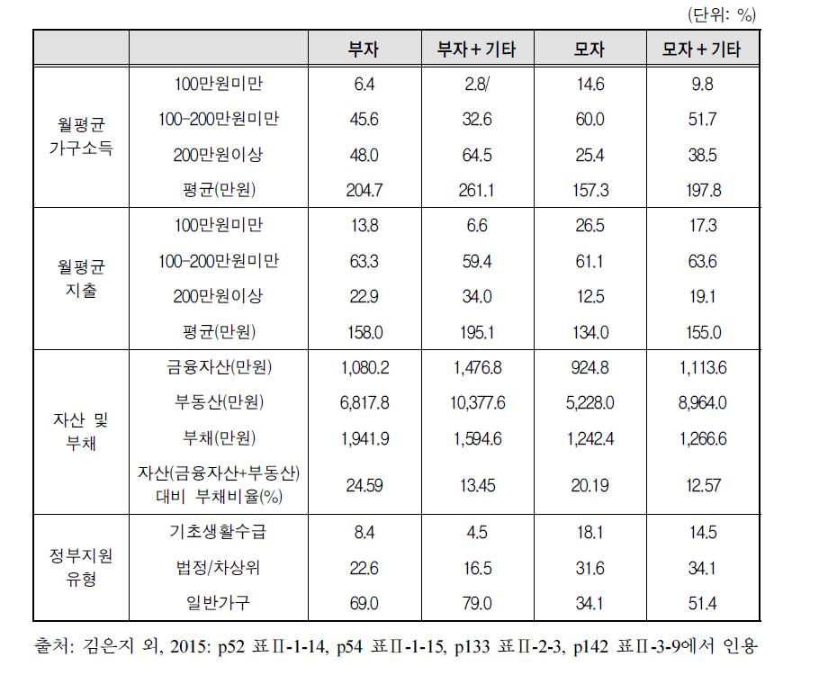 경제적 상황