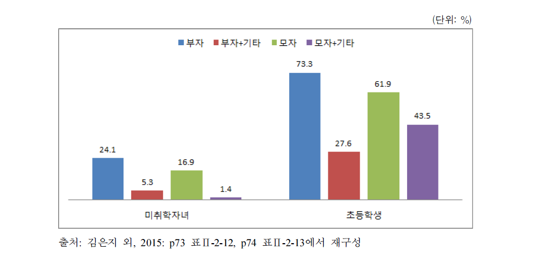 미취학자녀 및 초등학생 자녀가 혼자 있는 시간 있음 비율