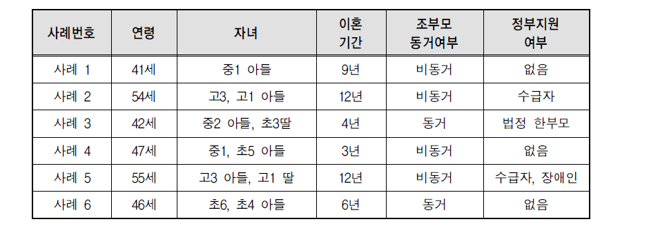 인터뷰 대상자 일반적 특성