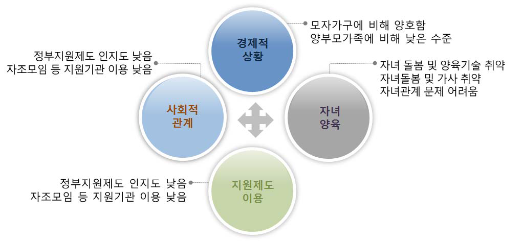 부자가족의 생활실태