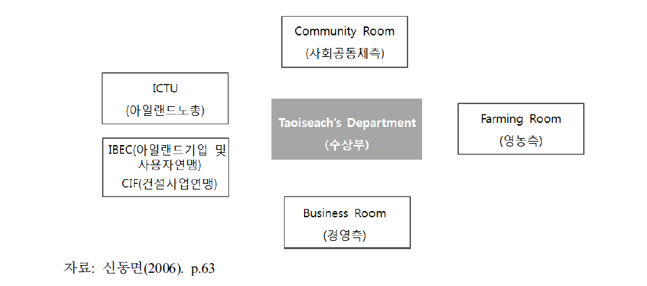 아일랜드 협약체결을 위한 협상 룸