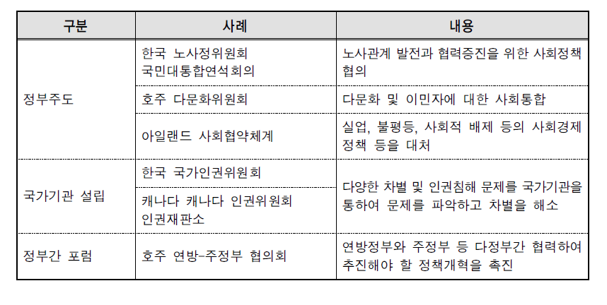 국내외 사례연구 특징 및 비교