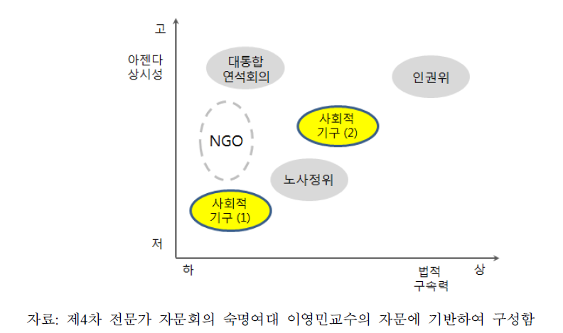 사회적 기구의 위상