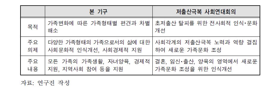 본 기구와 저출산 극복 사회연대회의의 비교