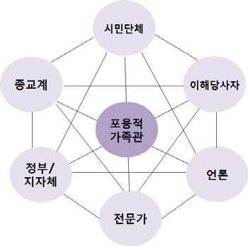 사회적 기구의 구성