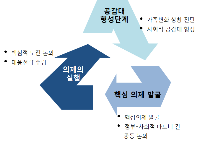 사회적 기구의 작동과정