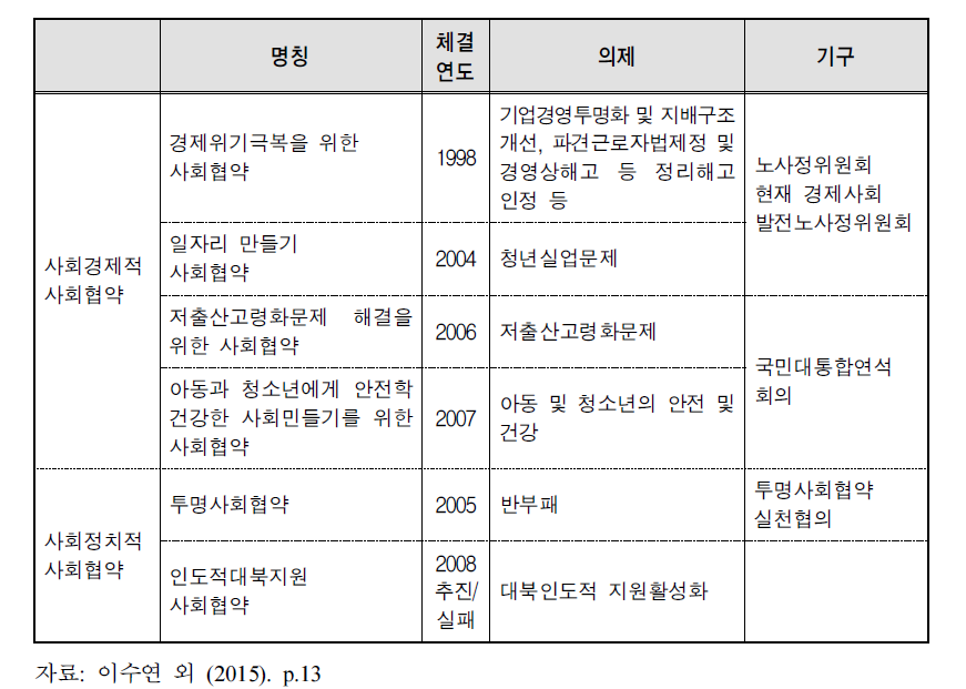 국내 사회협약 사례