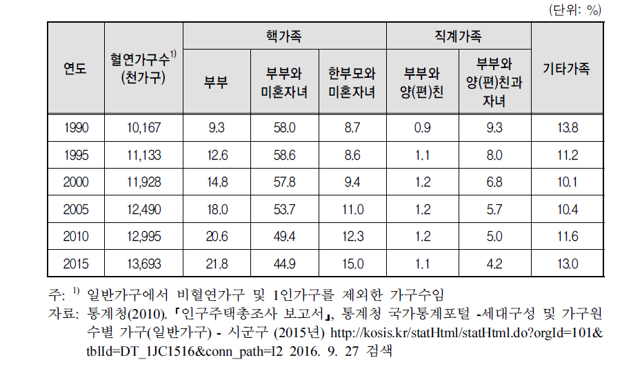 가족의 형태별 분포 (1990∼2015)