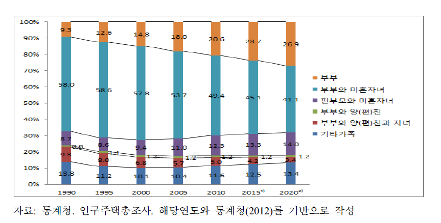 가족의 형태별 분포 및 전망