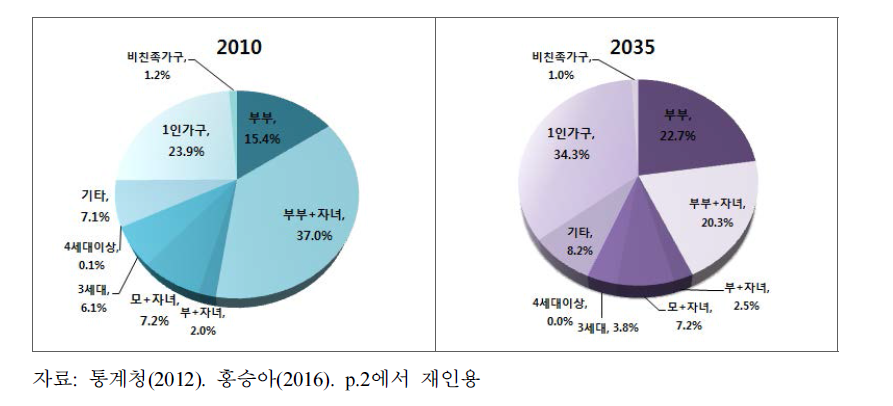 가구유형별 가구 구성