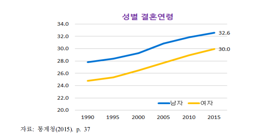 성별 결혼연령의 변화추이