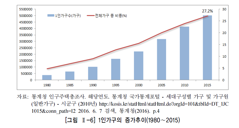 1인가구의 증가추이