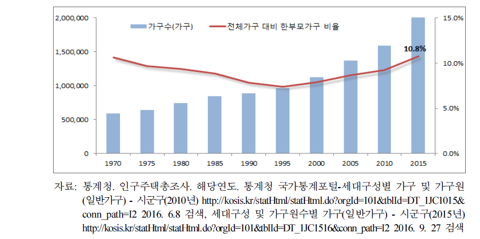 한부모가구 추이