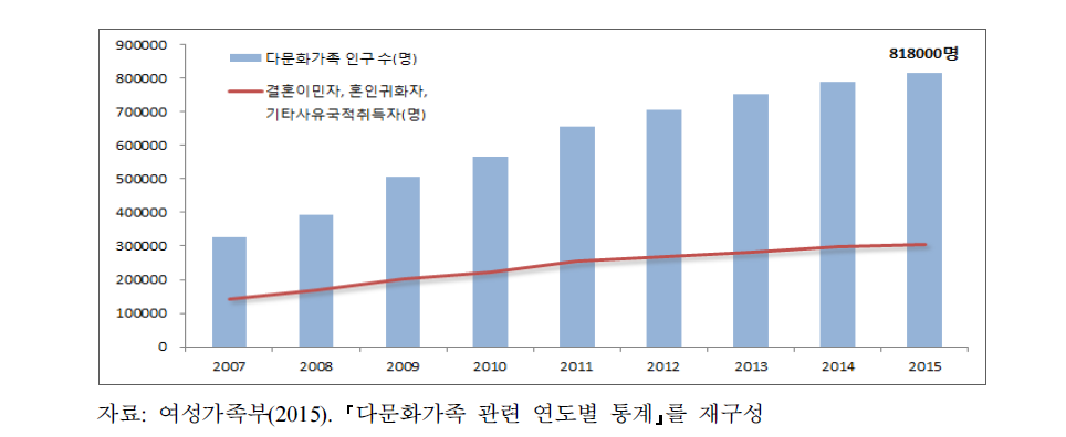 다문화가족수 추이