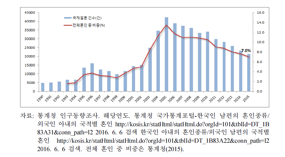 국제결혼수 추이(1990∼2015)와 비중 추이(1993∼2015)