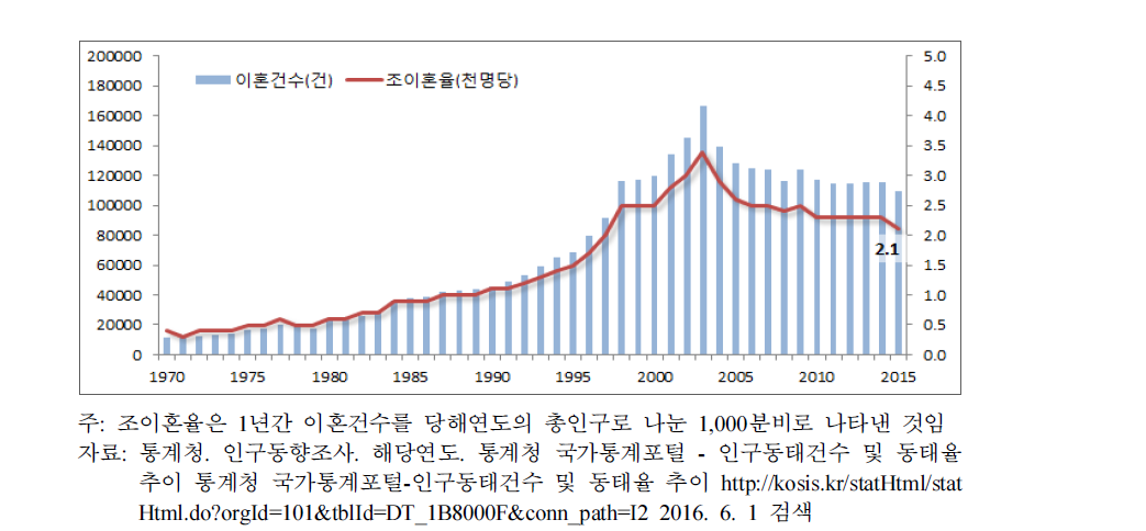 이혼건수와 조이혼율 추이