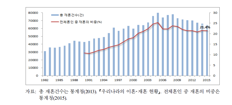 재혼건수 추이(1982∼2015)와 재혼 비중 추이(1990∼2015)