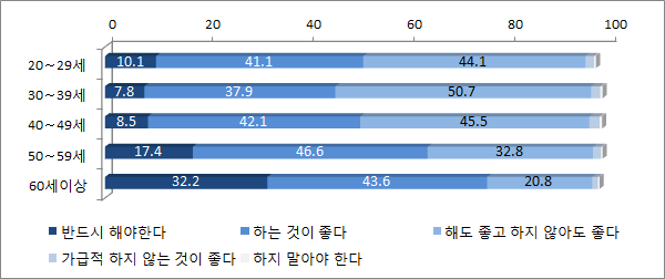 연령별 결혼에 대한 태도