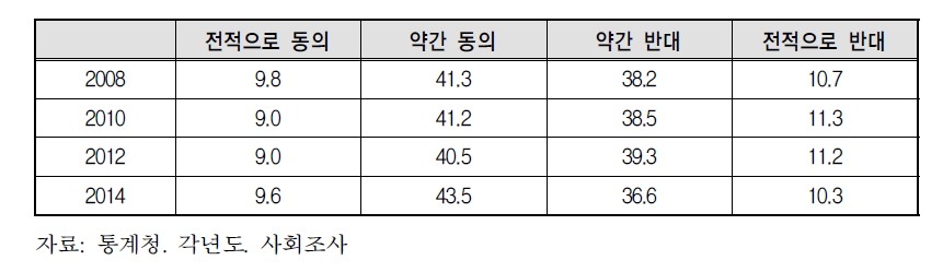 가족중심 결혼생활에 대한 태도 변화