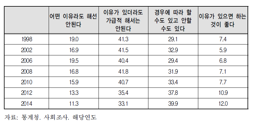 이혼에 대한 태도 변화