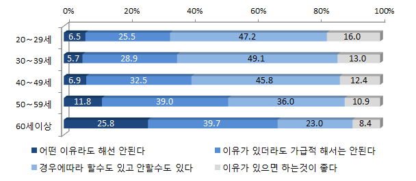 연령별 이혼에 대한 태도