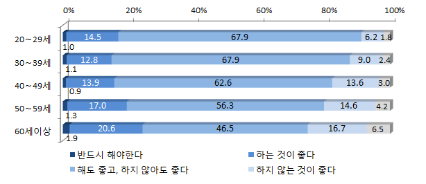 연령별 재혼에 대한 태도