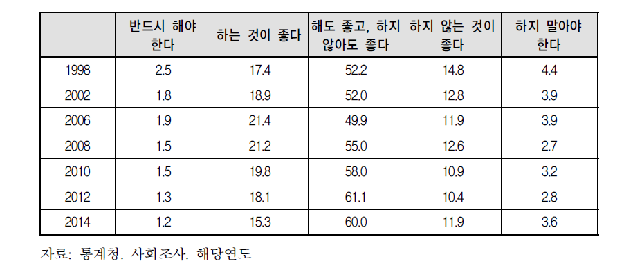 재혼에 대한 태도 변화