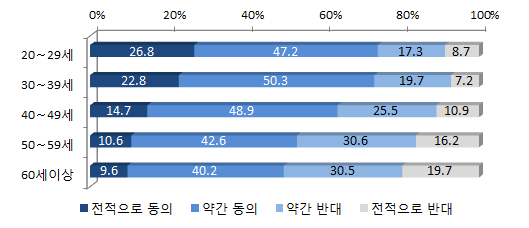 연령별 국제결혼에 대한 태도