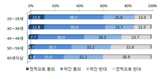 연령별 동거에 대한 태도