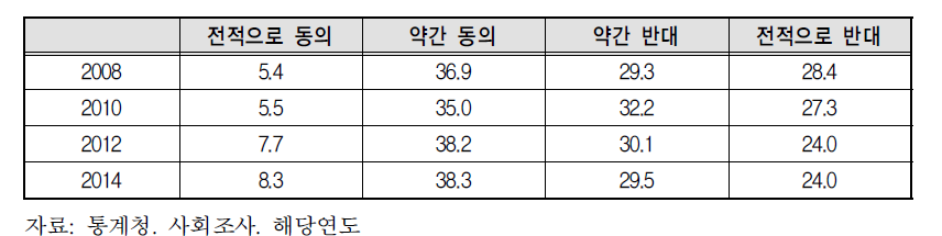 동거에 대한 태도 변화