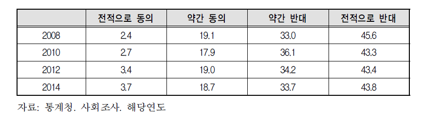 비혼 출산에 대한 태도 변화