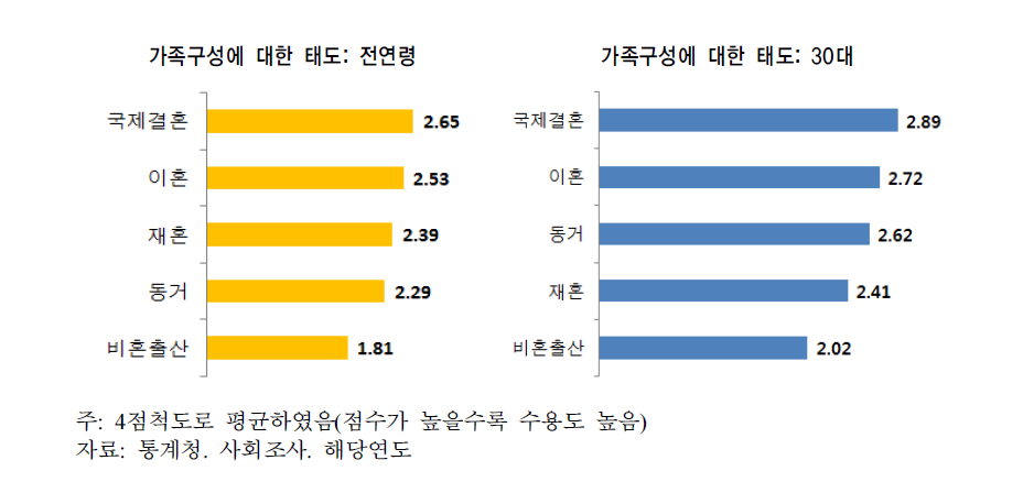 다양한 가족구성에 대한 수용도 비교