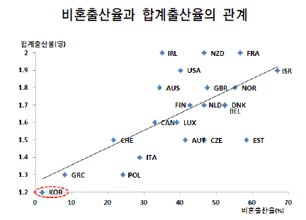 합계출산율과 비혼출산율의 관계