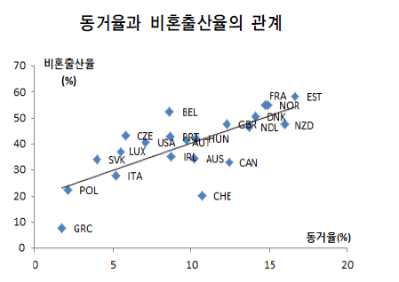 동거율과 비혼출산율의 관계