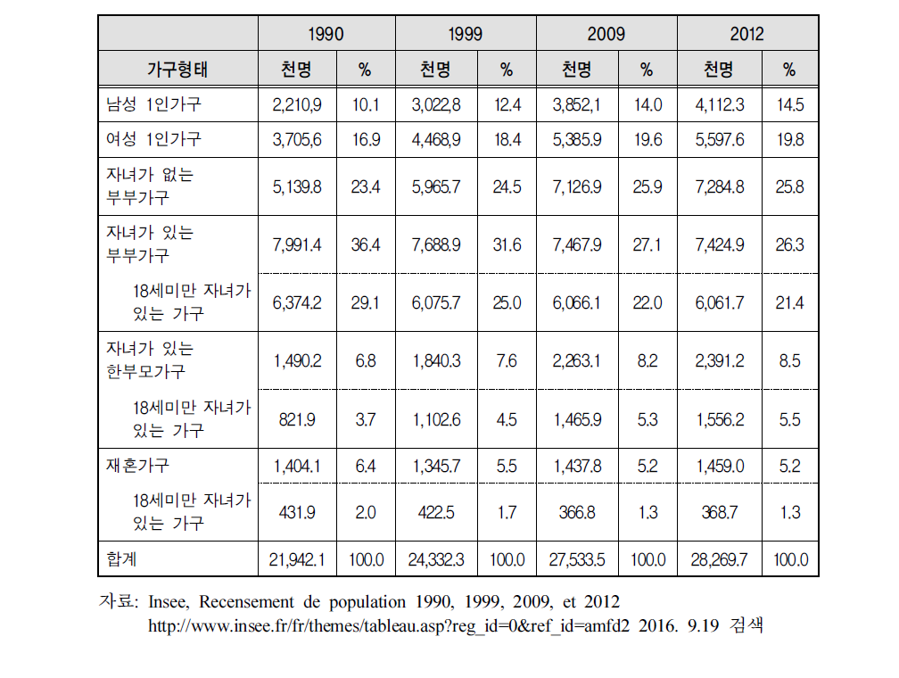 가구형태별 현황