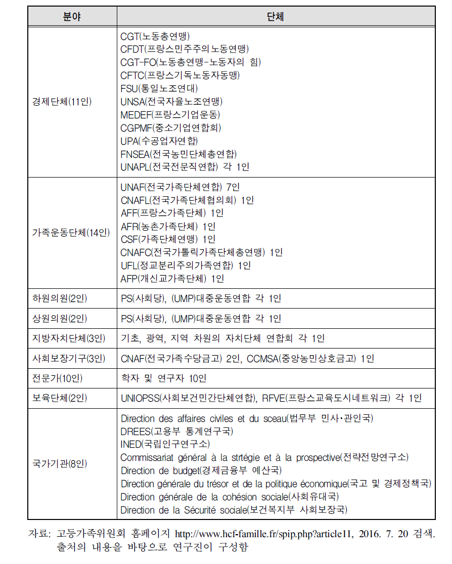 고등가족위원회의 구성