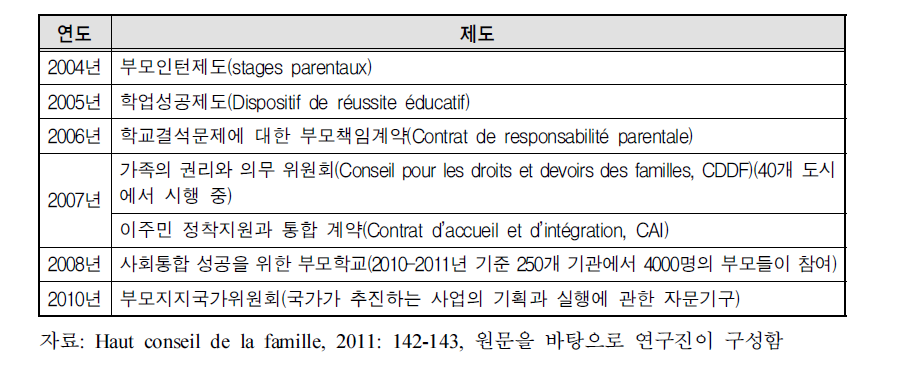 부모역할 지원 관련 주요 제도