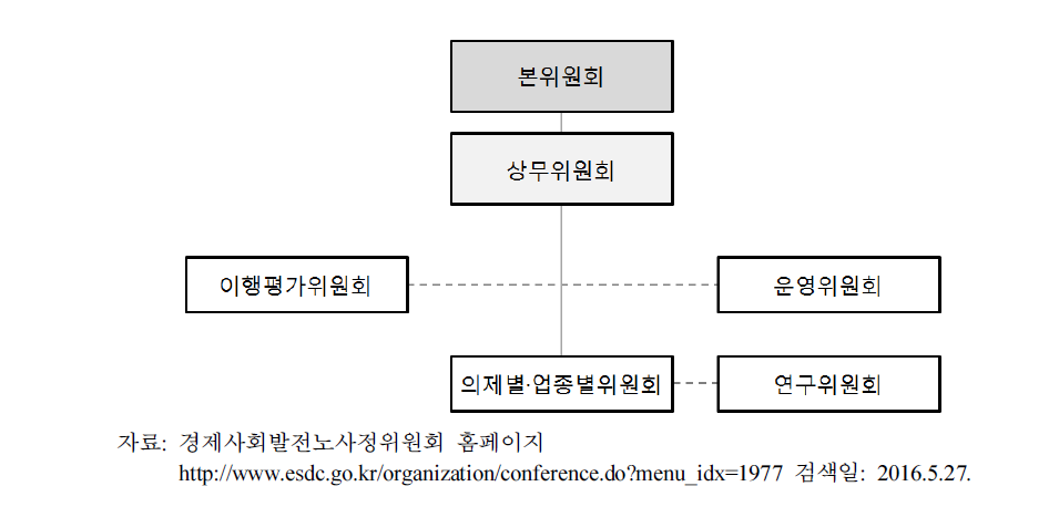 노사정위원회 회의체 구성