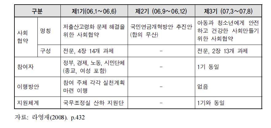 연석회의 사회협약