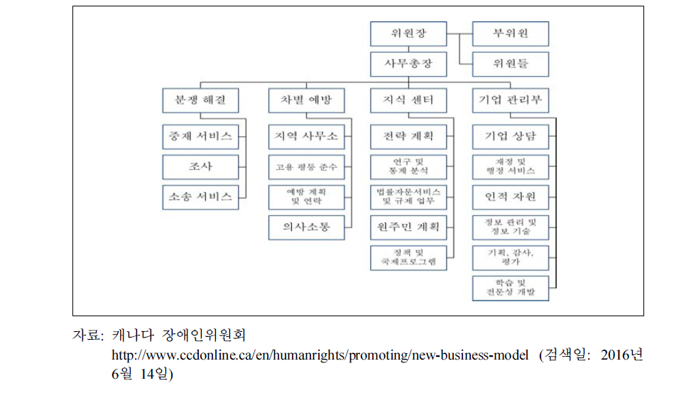 캐나다 인권위원회의 조직 구성