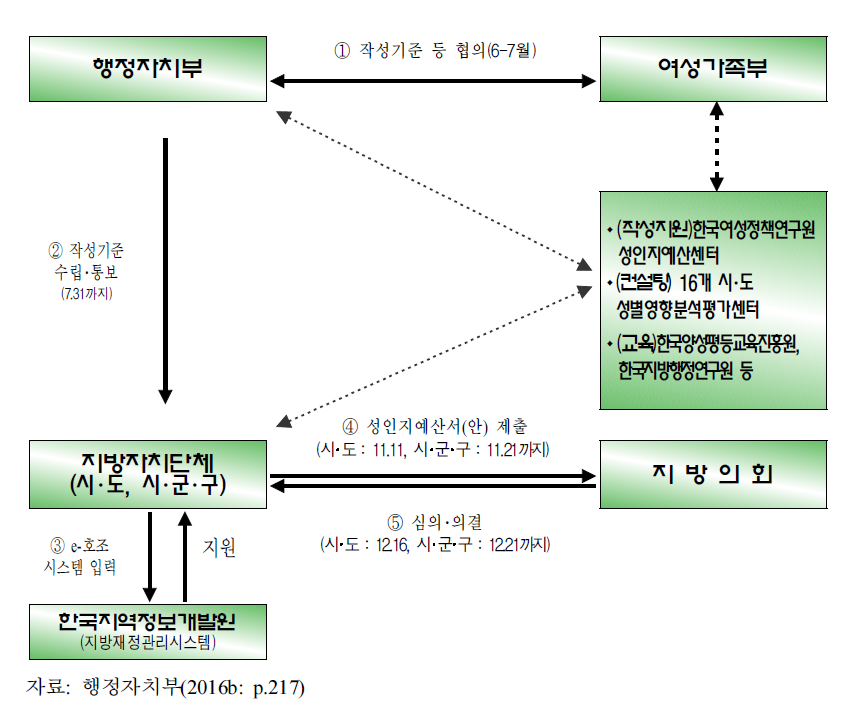 성인지예산서 추진일정